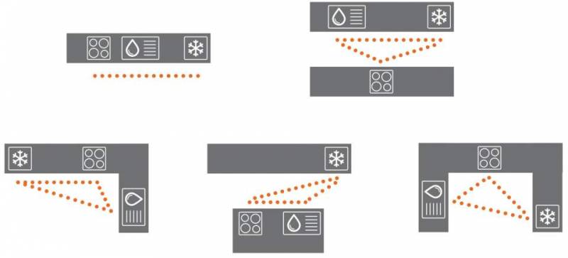 Triangle d'activités dans une cuisine équipée